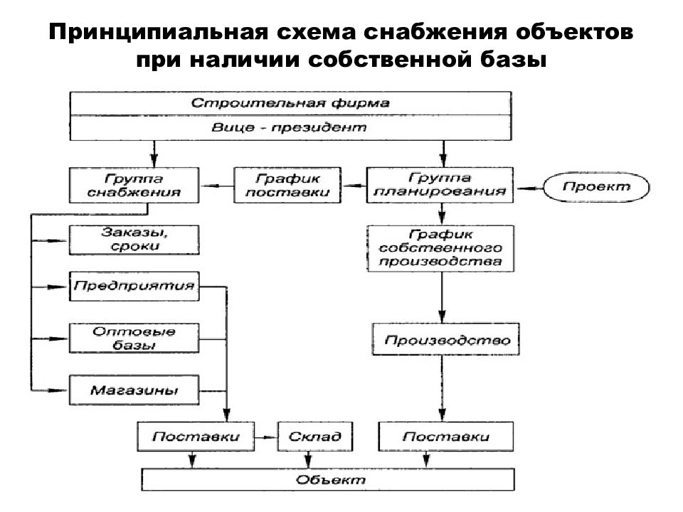 Схема отдела закупок