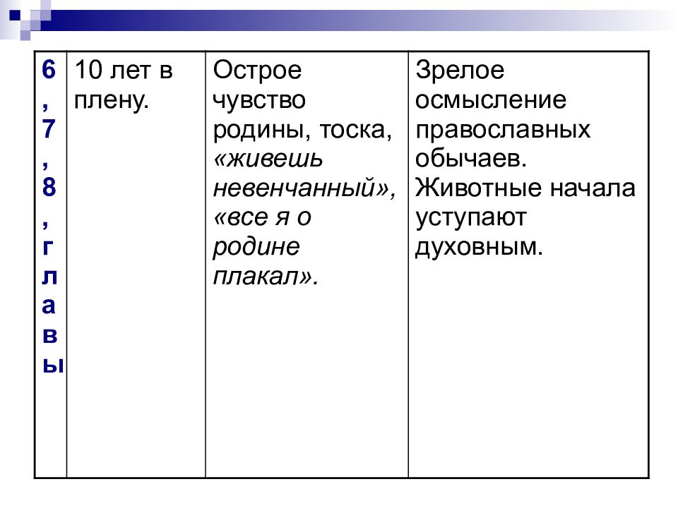 Очарованный странник тест презентация