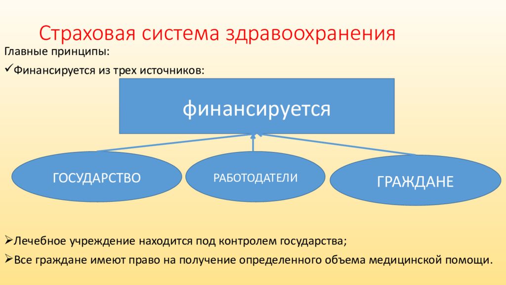 Под контролем государства. Страховая система здравоохранения. Принципы страховой системы здравоохранения. Страховая система финансирования здравоохранения это. Страховая система здравоохранения презентация.