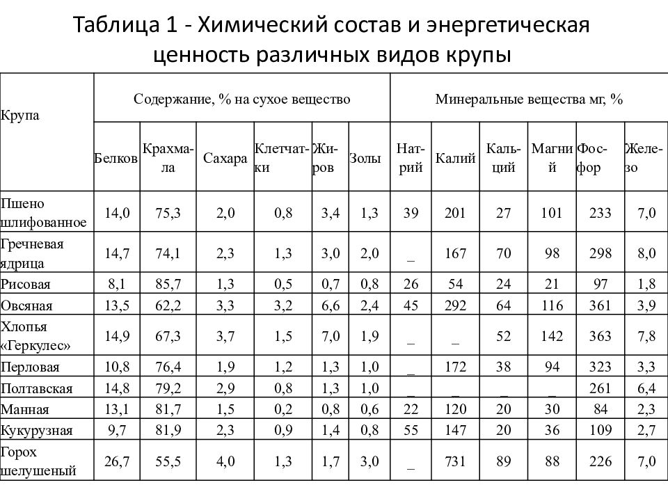 4 1 1 химический состав. Состав круп таблица. Химический состав круп таблица. Ценность круп. Энергетическая ценность круп.