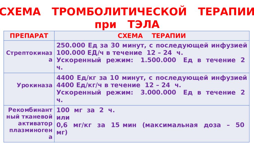 Тромбоэмболия мкб 10. Тромбоэмболия лёгочной артерии неотложная помощь. Тромбоэмболия легочной артерии мкб 10. Диета при Тэла легочной артерии.