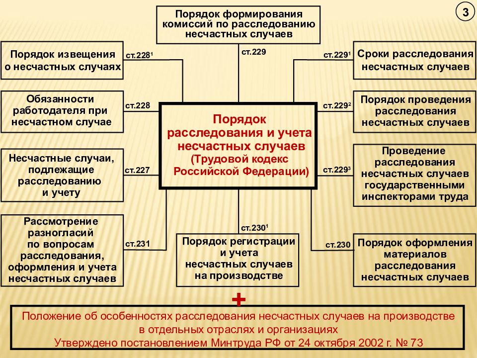 Особенности расследования несчастных случаев на производстве презентация