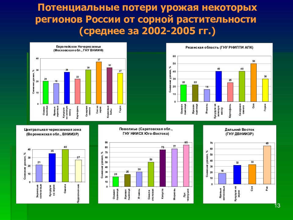 Потери урожая от болезней.