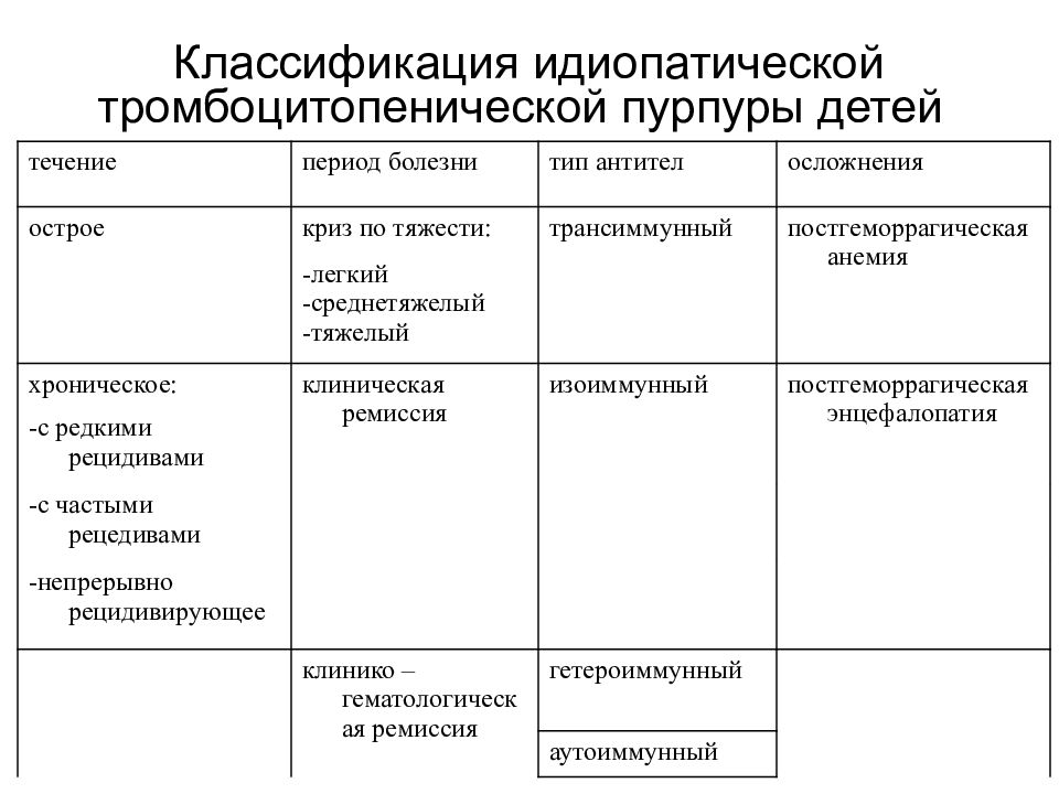 Идиопатическая тромбоцитопеническая пурпура у детей презентация