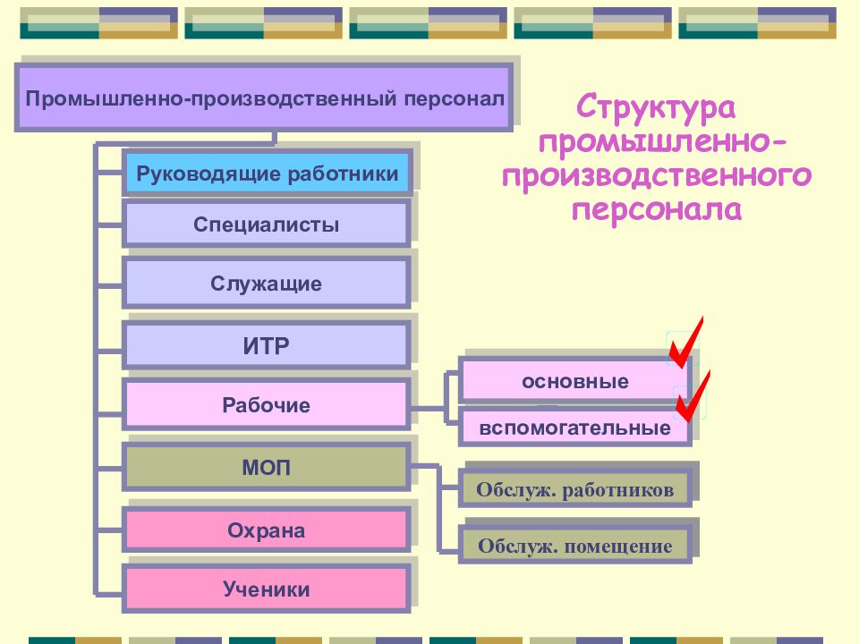 Виды производственных кадров. Промышленно-производственный персонал. Структура производственного персонала. Состав промышленно-производственного персонала. Промышленно-производственный персона это.