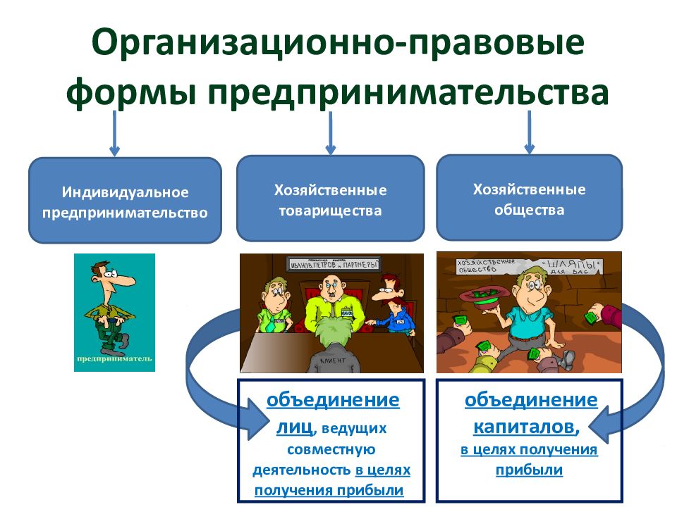 Организационно-правовые формы предпринимательства