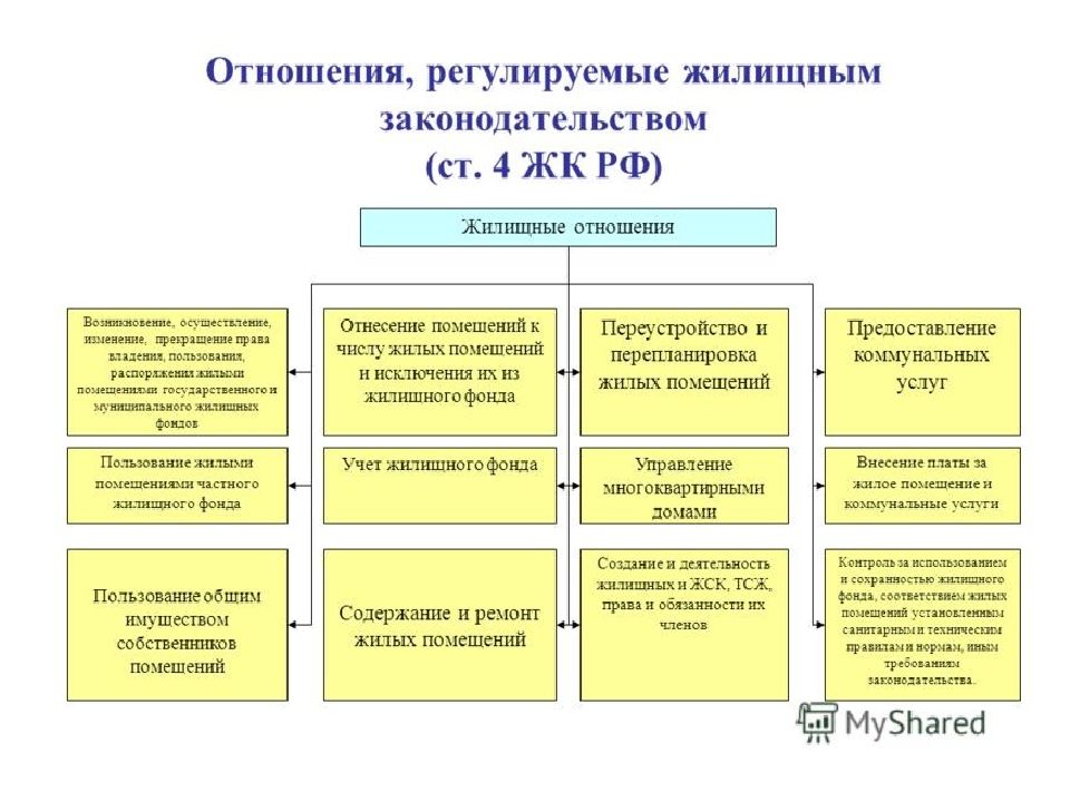 Заполните схему и дайте определение понятиям право на жилище жилищный фонд страны