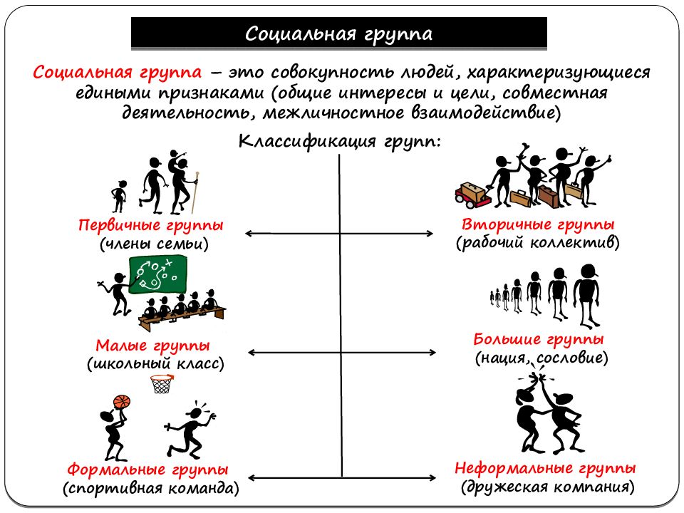 Социальные группы обществознание презентация