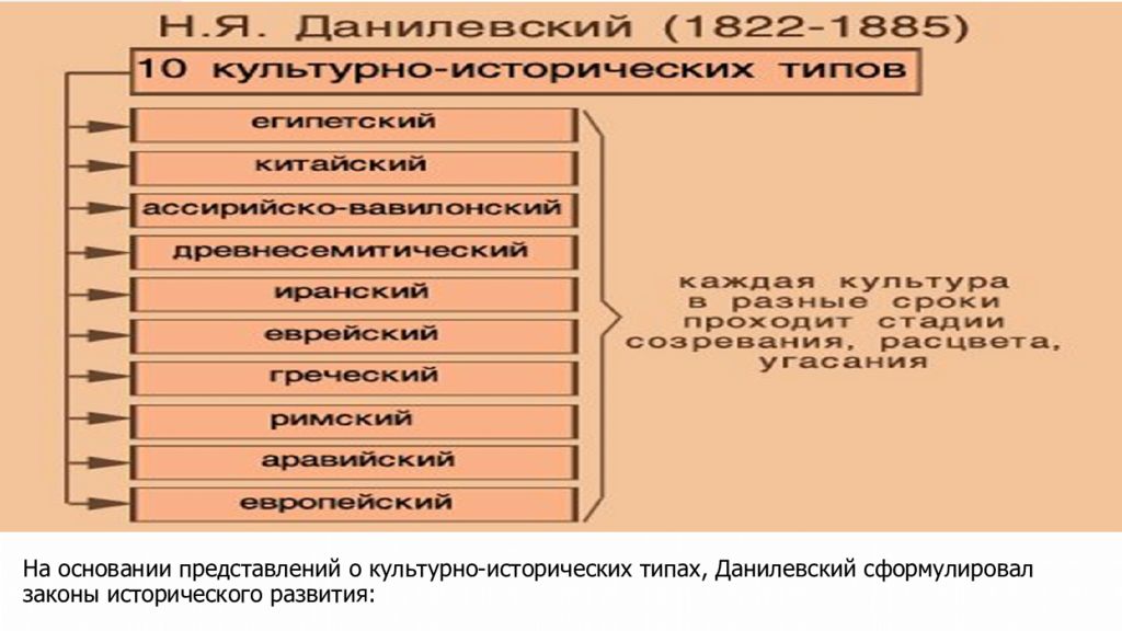 Данилевский теория культурно исторических. Культурно-исторические типы Данилевского. Теория культурно-исторических типов н.Данилевский. Историко культурные типы Данилевский. Историческая концепция Данилевского.