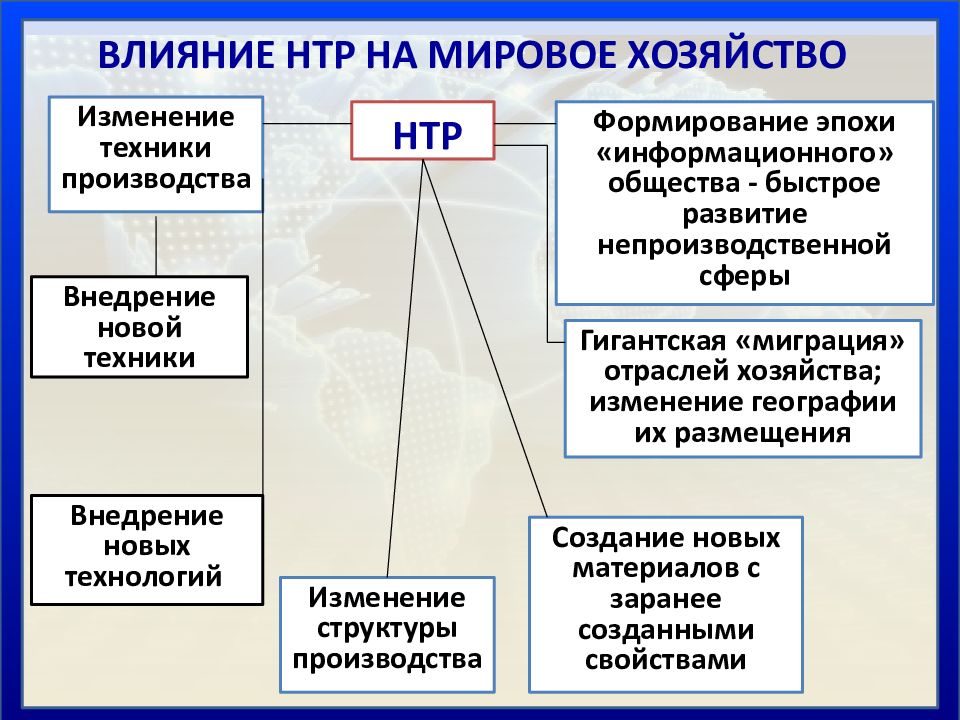 Научно техническая революция презентация 11 класс