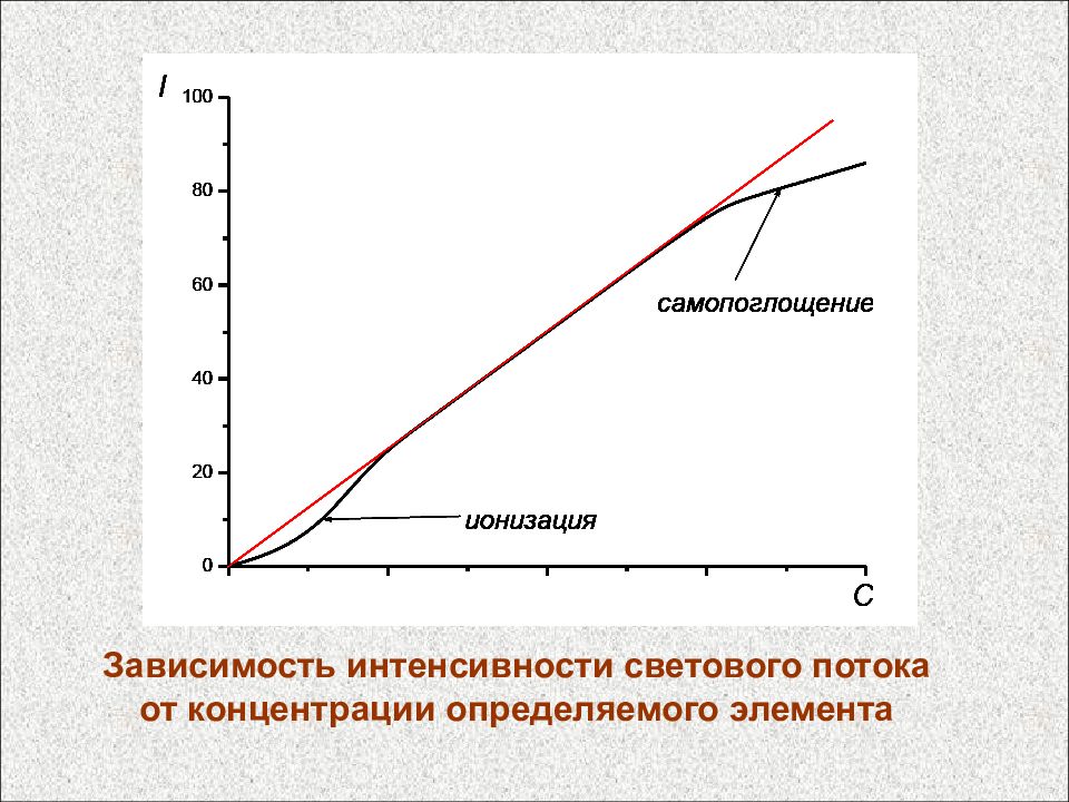 Зависимость интенсивности. Зависимость интенсивности излучения от концентрации. График зависимости интенсивности от концентрации. График зависимости интенсивности излучения от концентрации. Зависимость интенсивности спектральных линий от концентрации.