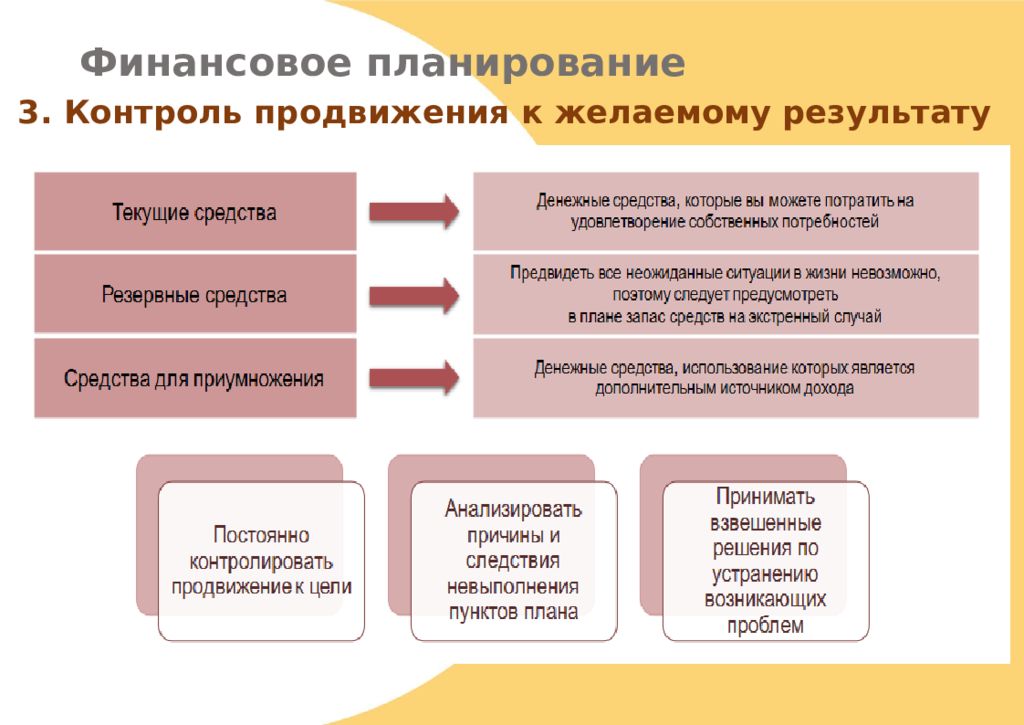 Планирование личных финансов. Финансовое планирование. «Финансовое планировани. Финансовое планирование то. Личное финансовое планирование.