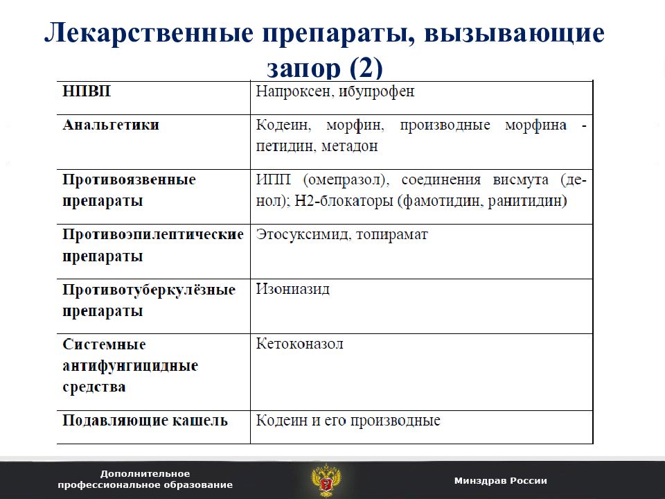 Средства вызывающие. Лекарственные средства вызывающие запор. Препарат вызывающий запоры. Запор, вызванный лекарствами. Какие группы препаратов вызывают запор.