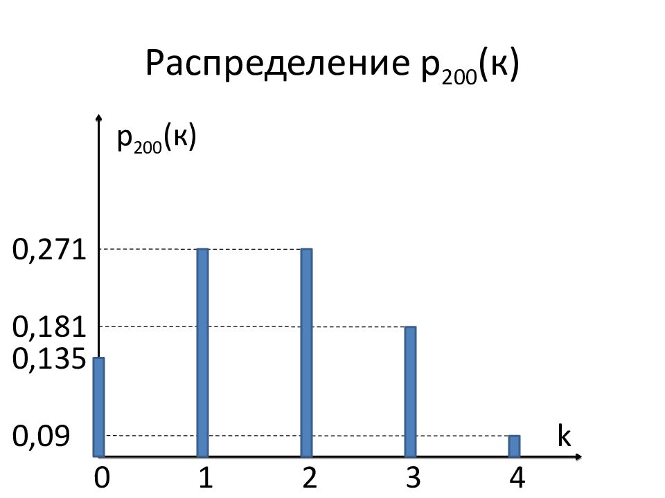 Непрерывное распределение