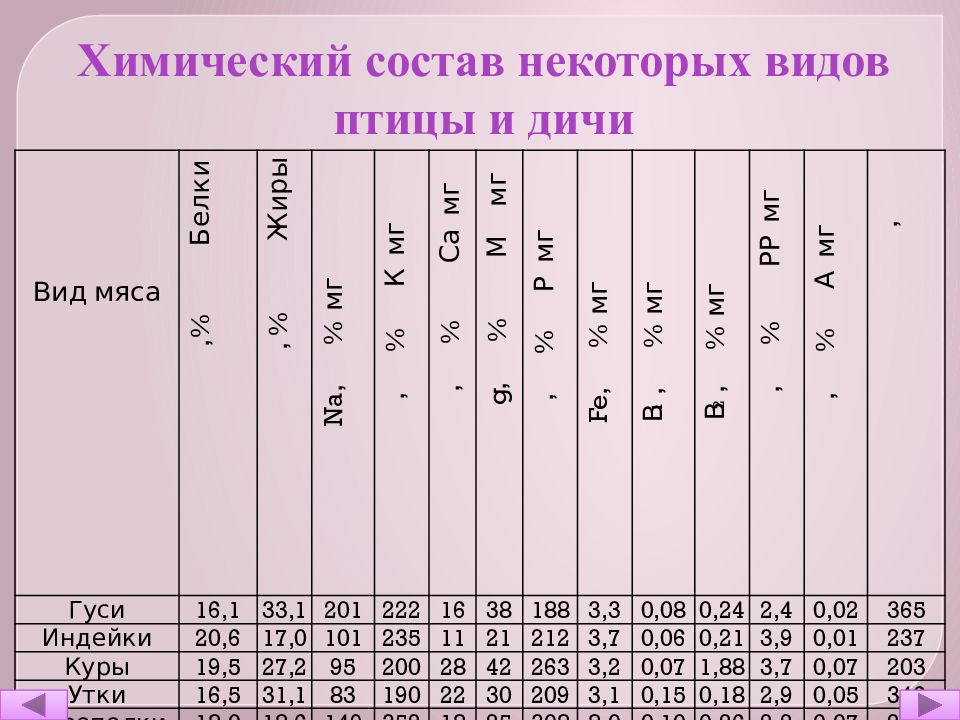 Характеристика мяса диких животных презентация