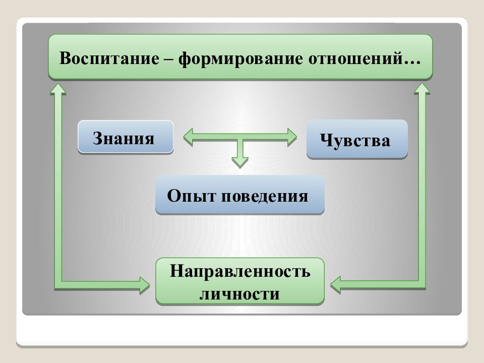 Формирующее воспитание. Воспитание в структуре педагогического процесса. Воспитание в структуре педагогического процесса начальной школы. Воспитание в целостном педагогическом процессе начальной школы. Сформировать воспитание.