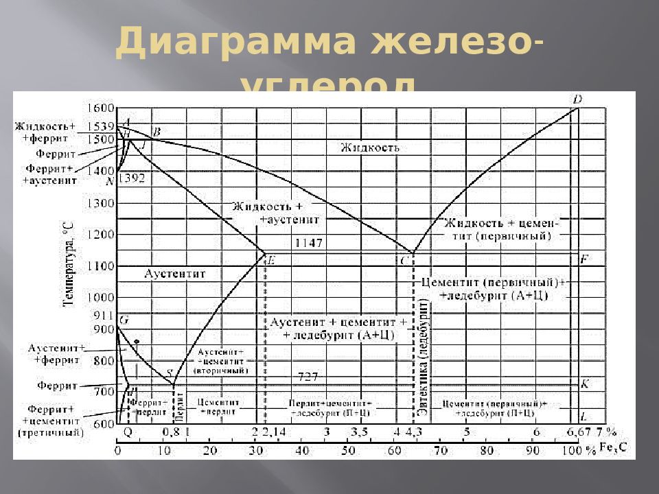 Железо углерод. Диаграмма состояния железо углерод Fe - fe3c. Диаграмма состояния железо углерод ac1. Диаграмма состояния железо углерод цементит. Диаграмма плавкости железо углерод.