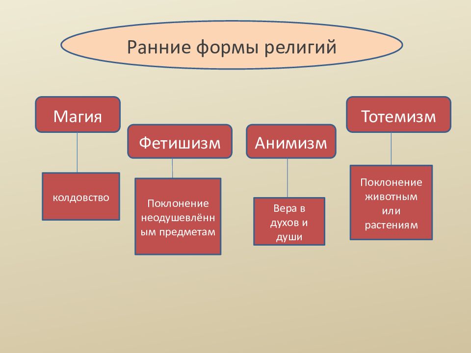 Религия как одна из форм культуры презентация