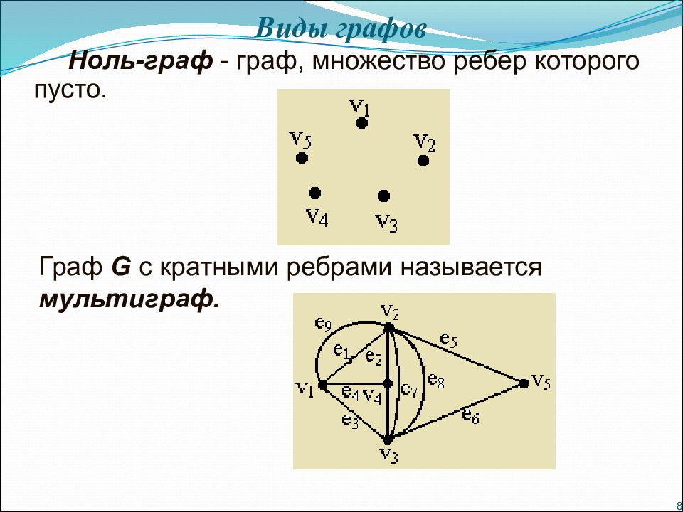 Обозначение графов. Виды графов. Графы виды графов. Теория графов виды графов. Нуль Граф.