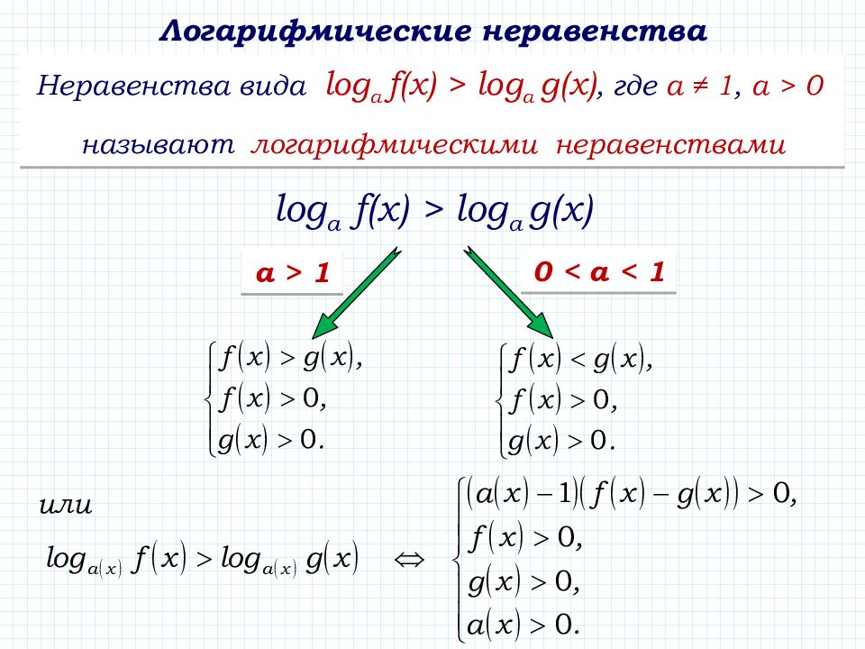 Логарифмические неравенства. Логарифмические функции уравнения и неравенства. Логарифмические неравенства графическим методом. Графический метод решения логарифмических неравенств. Решение дробных логарифмических неравенств.