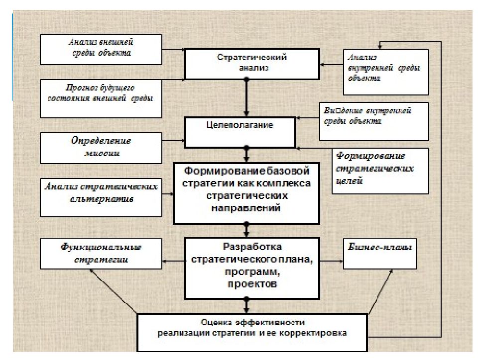 Стратегическое планирование презентация