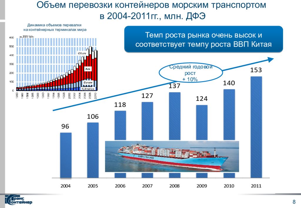 Количество грузовых перевозок. Рынок контейнерных перевозок в РФ. Объем перевозок морского транспорта. Рост контейнерных перевозок в мире. График перевозок.