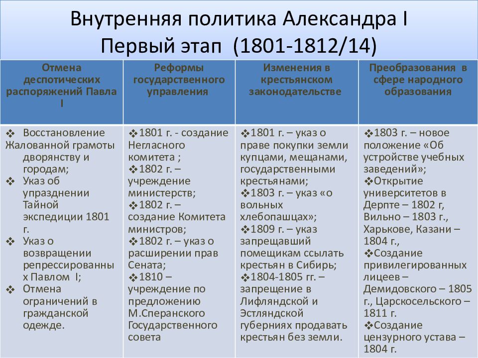 Реформы внутренней политики. Внутренние реформы Александра 1. Реформы Александра 1 предпосылки характер итоги. Реформы Александра 1 и их значение. Реформы Александра 1 с 1801-1812 года.