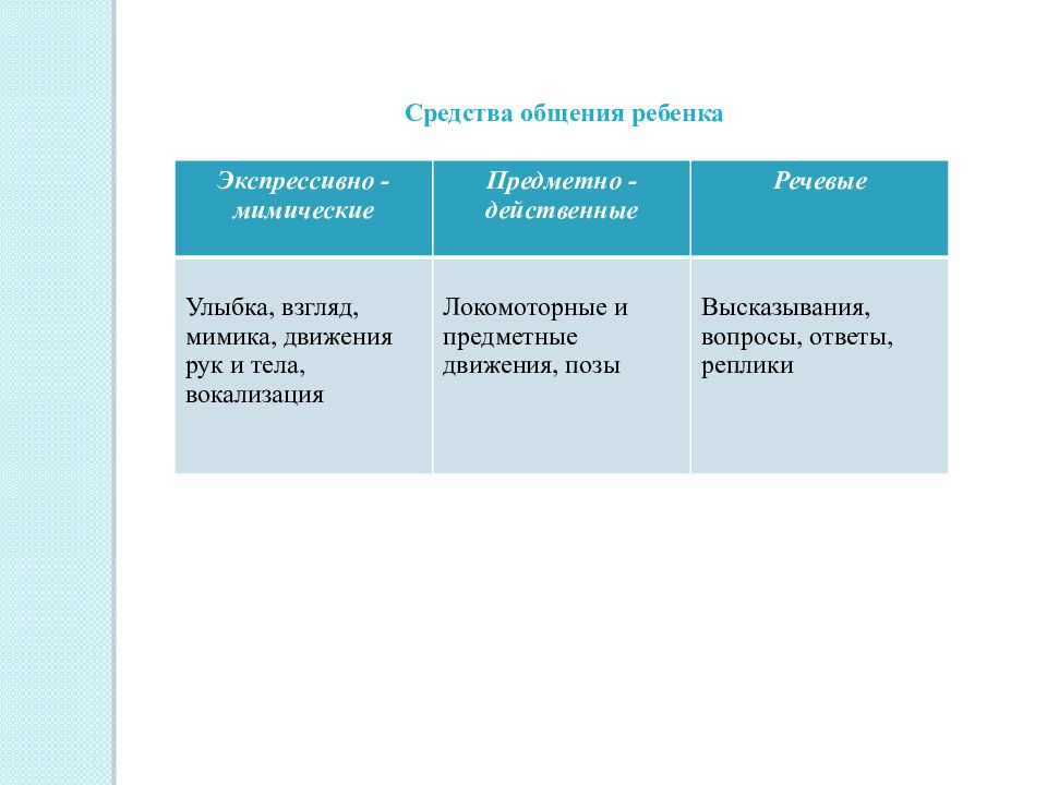 Лисина общение. Лисина м.и средства общения. Средства общения дошкольников по Лисиной. Предметно-действенные средства общения это. Способы общения дошкольников.