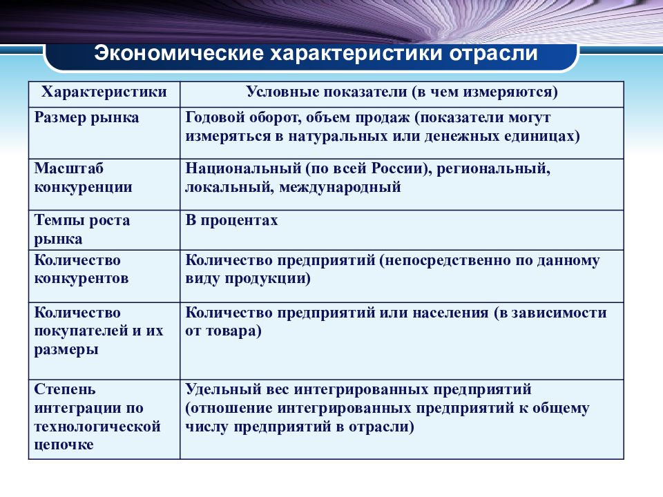 Характер отрасли. Экономические характеристики отрасли. Характеристика отраслей экономики. Основные экономические характеристики отрасли. Характеристика отрасли пример.