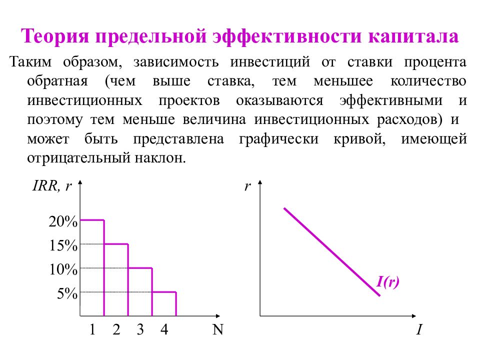 Теория предельной. Предельная эффективность капитала. Зависимость инвестиций от процентной ставки. Зависимость инвестиций от ставки процента. Кривая предельной эффективности инвестиций.