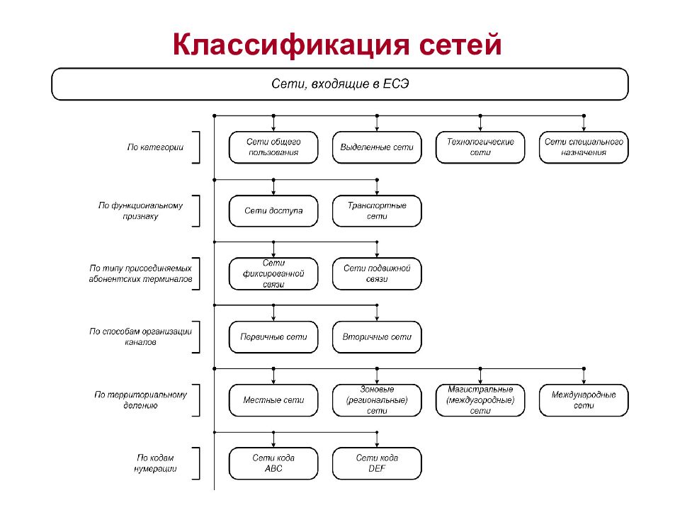 Категории сетей. Классификация сетей электросвязи. Классификация вторичных сетей. Классификация сетей ЕСЭ. Классификация сетей связи специального назначения.