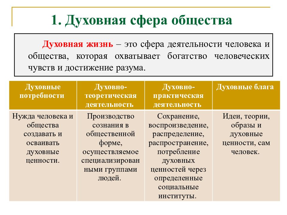 План духовная сфера общества