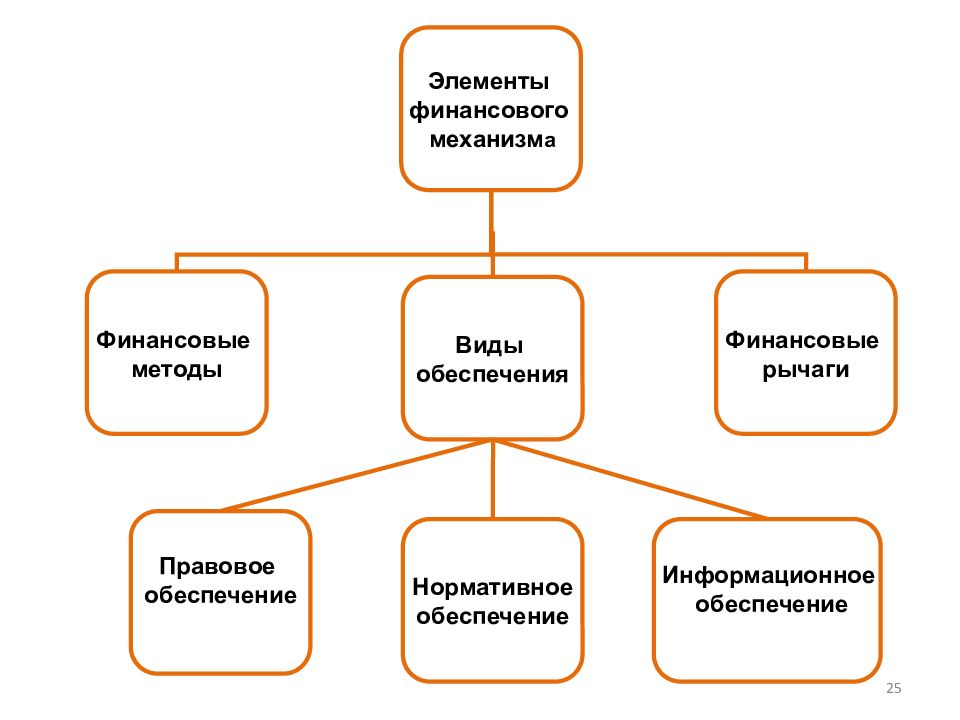 Финансовые методы кратко. Составляющие элементы финансового механизма. Схема структуры финансового механизма. Схему финансового механизма организации. Финансовый механизм, элементы финансового механизма.