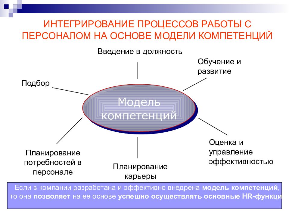 Обучение и развитие персонала в организации презентация