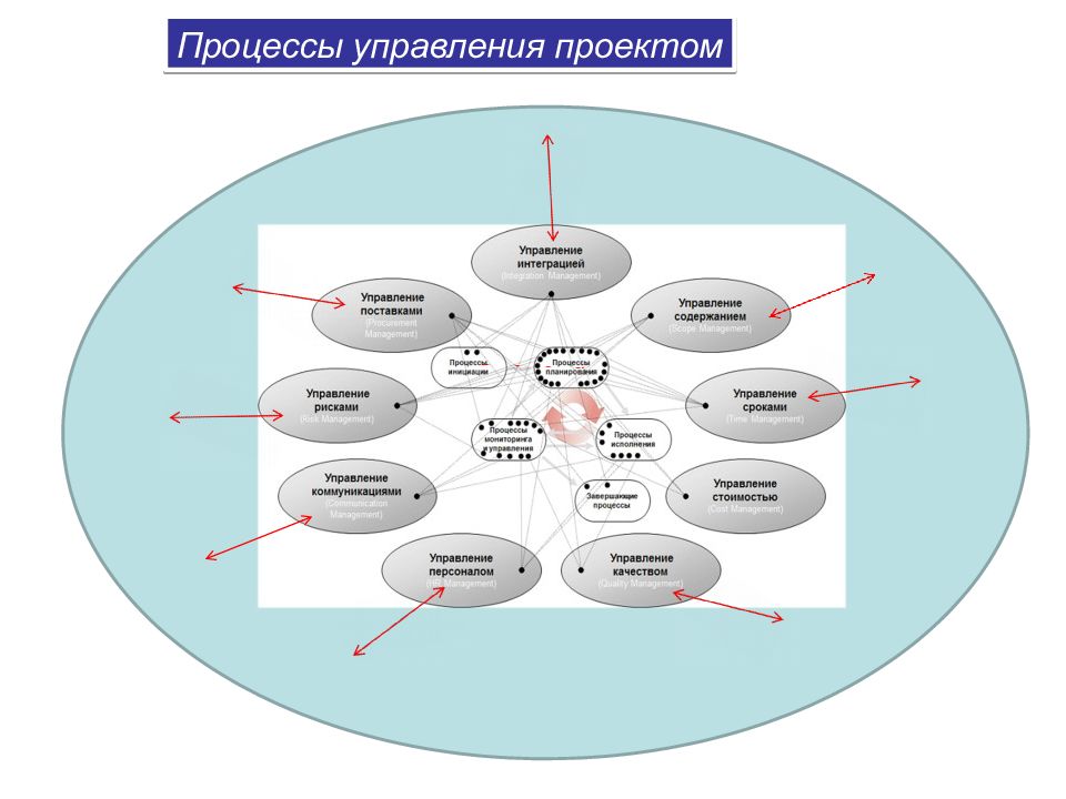 Процессы управления проектами. Процесс по управлению проектами. Процессы управления проэкта. Процедуры управления проектом.