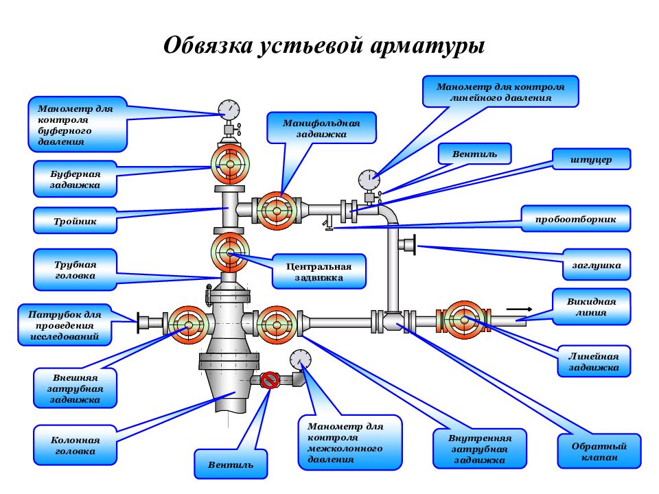 Схема фонтанной арматуры нефтяной скважины