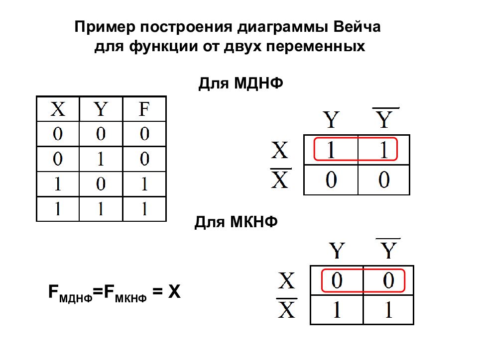 Диаграмма вейча. Диаграмма Вейча и карты Карно. Метод диаграмма Вейча для 3 переменных. Минимизация методом Карно Вейча. Метод диаграмм Вейча-Карно.