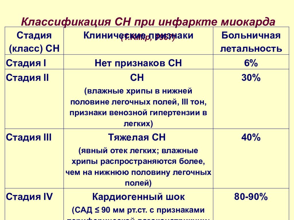 Можно ли после инфаркта. Диетотерапия при инфаркте миокарда. Классификация Killip при инфаркте. Диета при инфаркте миокарда меню. Меню блюд после инфаркта миокарда.