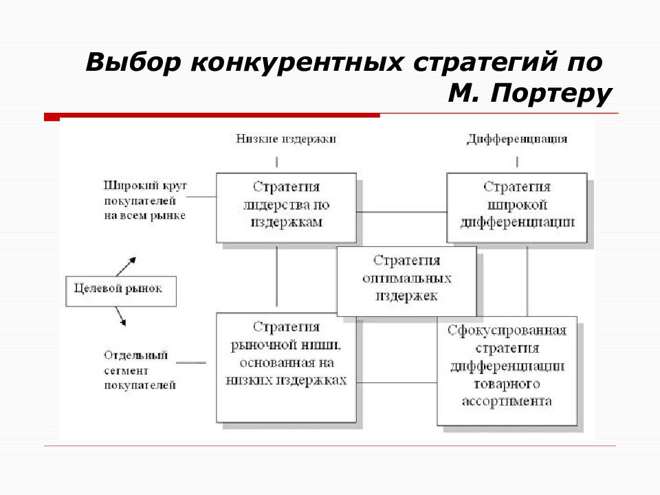 Оценка конкурентов и выбор конкурентной стратегии в бизнес плане