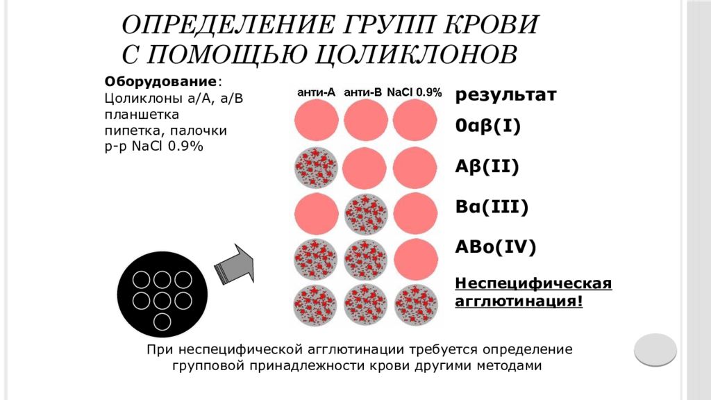 Тест определяющий группу крови. Определение группы крови. Схема определения группы крови. Методика определения группы крови. Цоликлоны для определения группы крови.