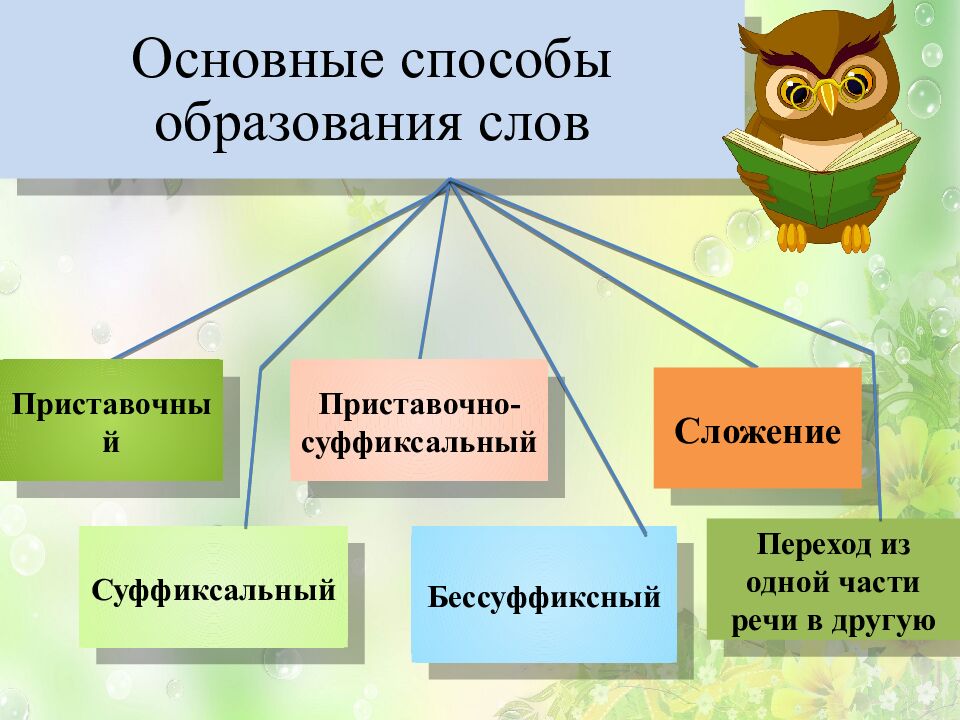 Основные способы образования слов в русском языке