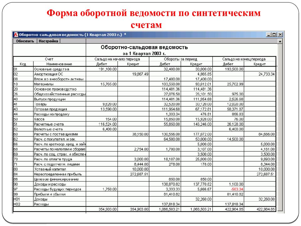 Оборотно сальдовая ведомость образец