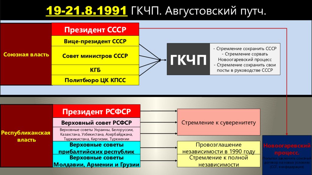 Союзный договор гкчп. Новоогаревский процесс. Новоогаревский процесс Дата. Новоогарёвский процесс схема. Новоогаревский процесс итоги.