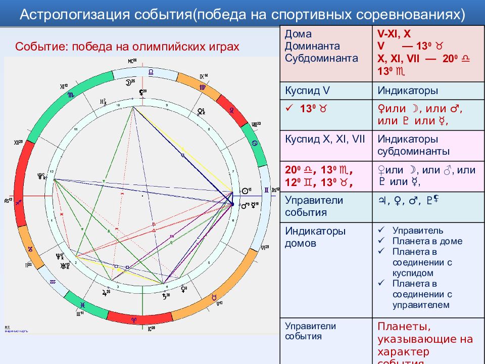 Управитель 2 дома в 7. Куспид 7 дома. Куспид и управитель. Управитель урана. Куспид 7 дома в близнецах.