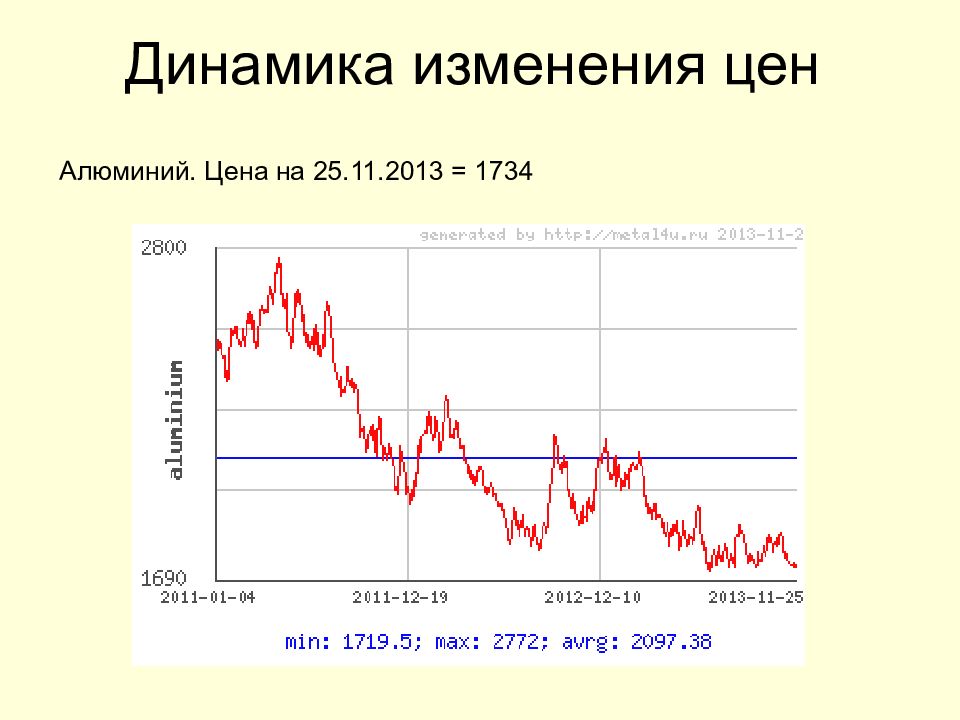 Биржа лме графики