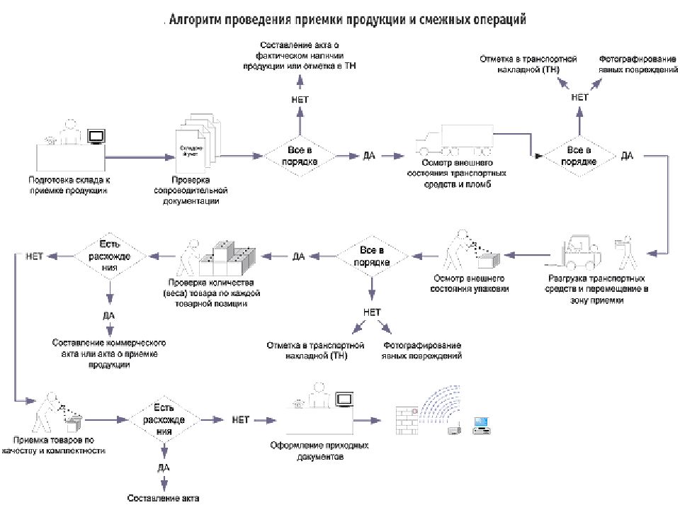 Схема технологического процесса работы склада