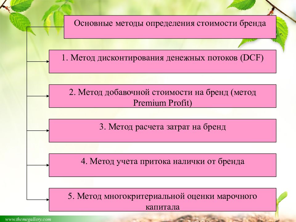 Бренд метод. Методы определения стоимости бренда. Методики для расчета величины основного и добавочного обмена. Алгоритм расчета метода ДДП. Методы определения стоимости бренда 9 основных.