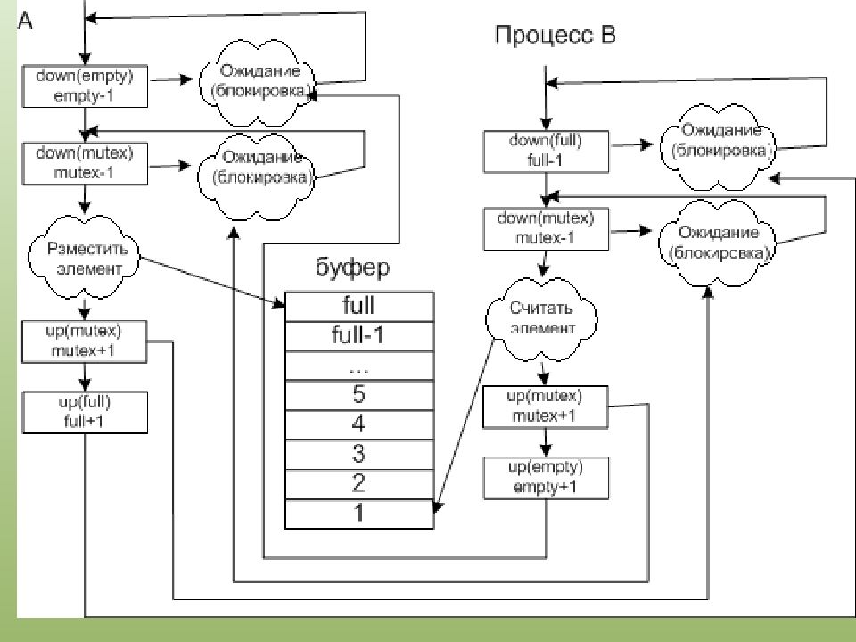 Процесса 8. Мьютекс схема. Взаимодействие процессов в ОС. Мьютексы блок схема. Алгоритм работы мьютекса.