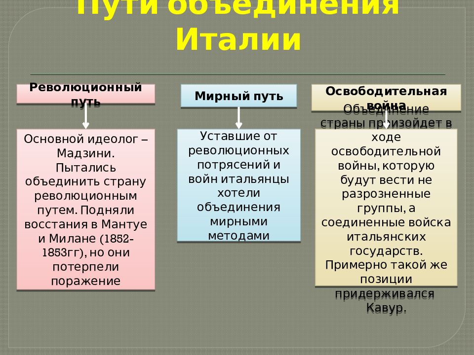 Италия объединение стран. Путь объединения снизу Италия. Пути объединения Италии таблица. Пути объединения Германии и Италии. Германия и Италия на пути к объединению таблица.