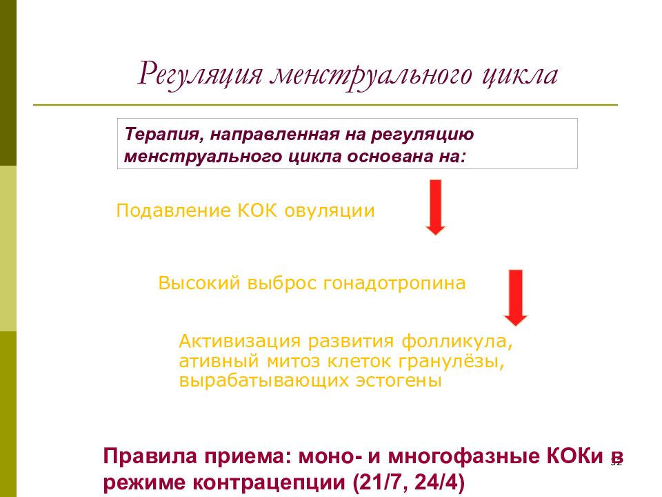 Цикл регуляции. Регуляция менструального цикла. Регуляция менструационного цикла. Регуляция менструация цикл жалобы. Методы регуляции рождаемости.